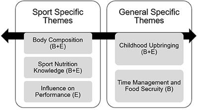 Barriers, Attitudes, and Influences Towards Dietary Intake Amongst Elite Rugby Union Players